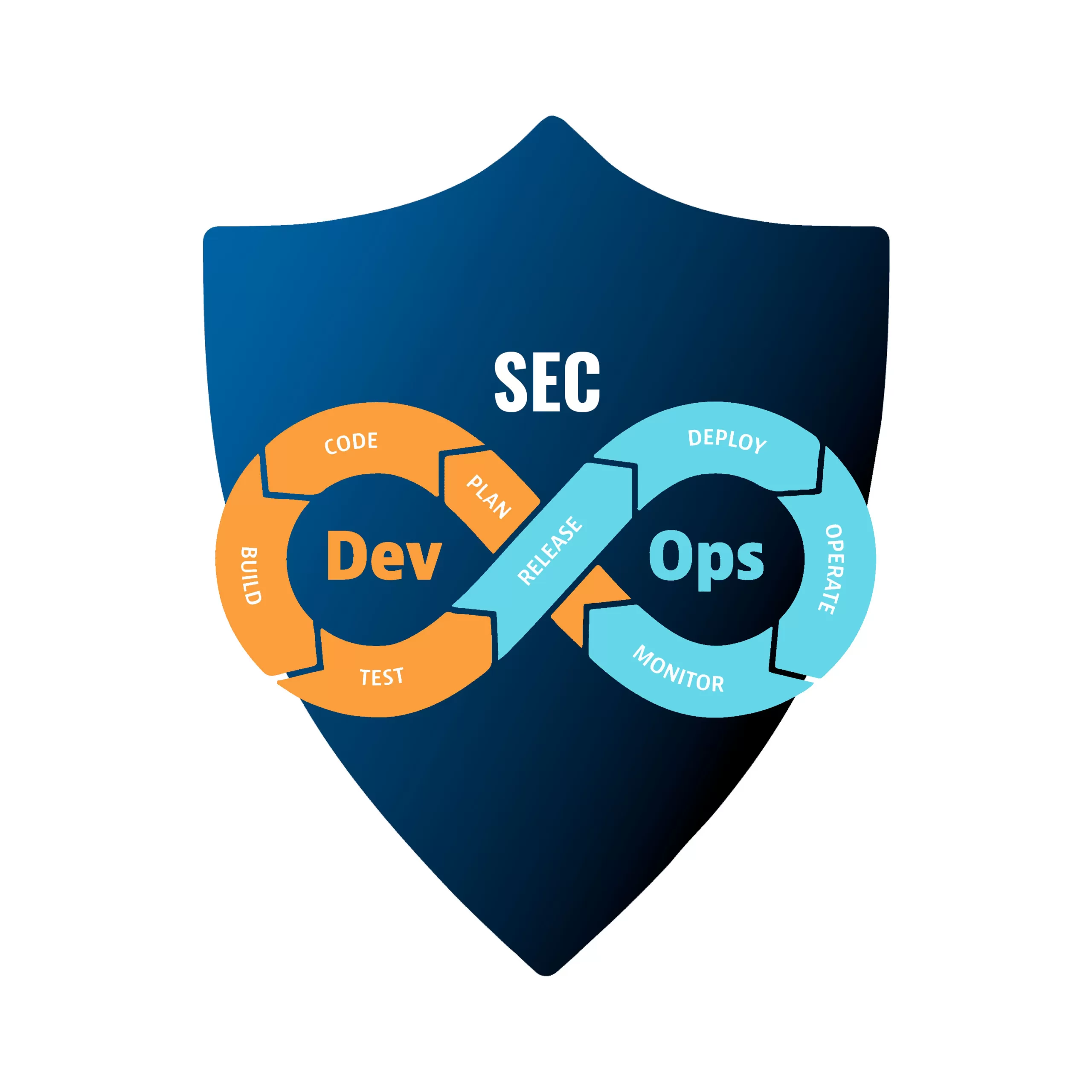 DevSecOps diagram